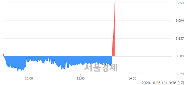 <코>대한과학, 전일 대비 7.93% 상승.. 일일회전율은 16.15% 기록