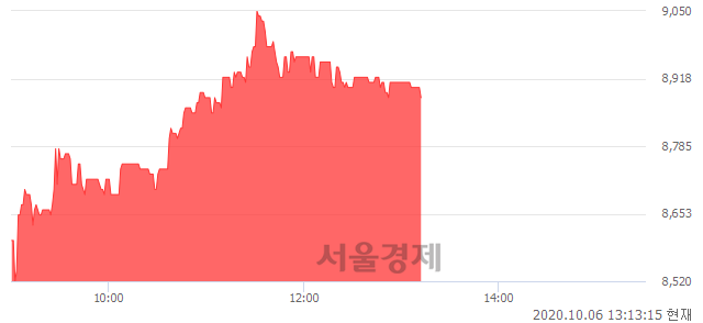 <코>아이원스, 4.59% 오르며 체결강도 강세 지속(257%)