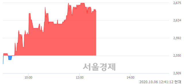 <코>예림당, 4.12% 오르며 체결강도 강세 지속(207%)