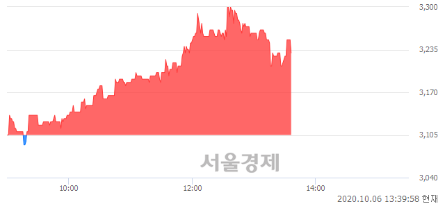 <유>진양폴리, 4.03% 오르며 체결강도 강세 지속(237%)