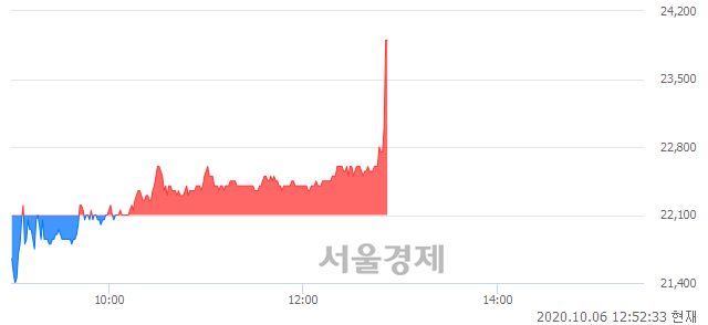 <코>디엔에이링크, 전일 대비 8.14% 상승.. 일일회전율은 2.60% 기록