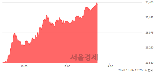 <코>엑세스바이오, 상한가 진입.. +29.85% ↑