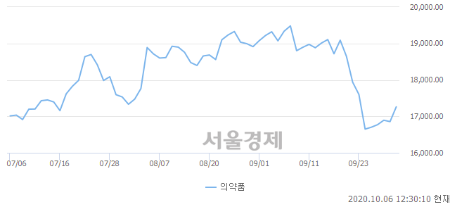 오후 12:30 현재 코스피는 51:49으로 매도우위, 매도강세 업종은 운수창고업(0.25%↑)