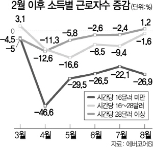 취약층만 할퀸 코로나…美 'K자형' 양극화 뚜렷