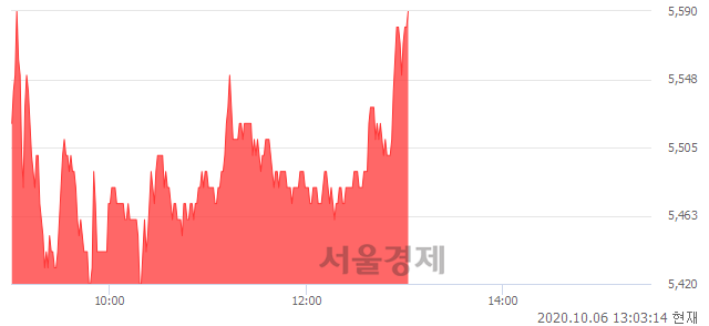 <코>유니슨, 3.14% 오르며 체결강도 강세로 반전(102%)