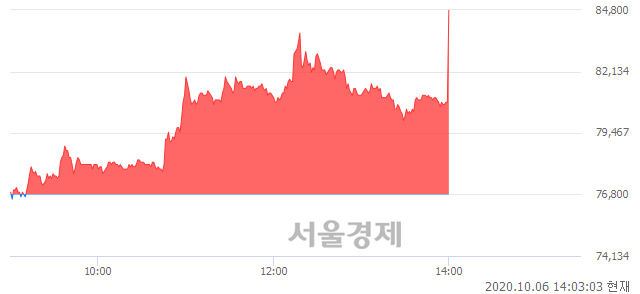 <유>일양약품, 매도잔량 428% 급증