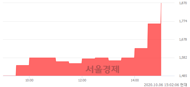 <코>한일진공, 상한가 진입.. +29.86% ↑