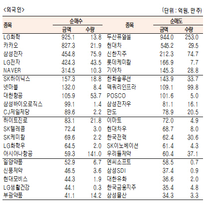 [표]유가증권 기관·외국인·개인 순매수·도 상위종목(10월 6일)