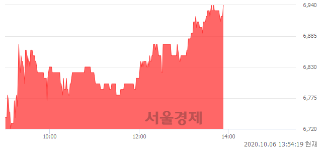 <코>대유에이피, 3.28% 오르며 체결강도 강세로 반전(101%)