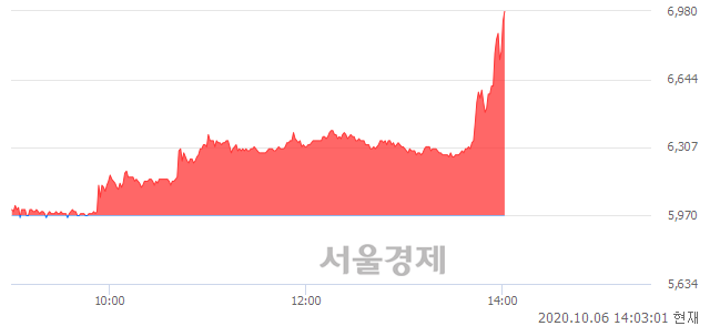 <유>현대약품, 매도잔량 390% 급증