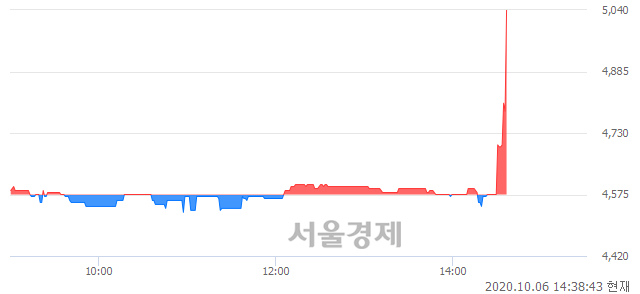 <코>케이씨에스, 현재가 5.22% 급등