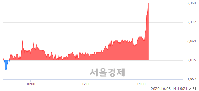 <코>한일단조, 전일 대비 7.20% 상승.. 일일회전율은 7.22% 기록