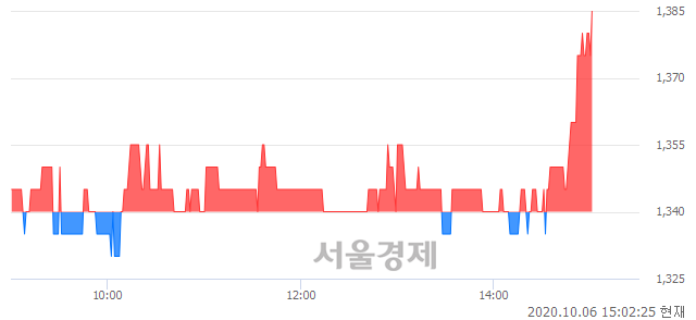 <코>나노, 3.36% 오르며 체결강도 강세 지속(181%)