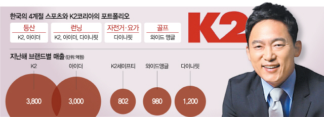 [단독 인터뷰]정영훈 K2 회장 '좌표 확실한 브랜드만 생존...4계절 수요 다 잡았죠'