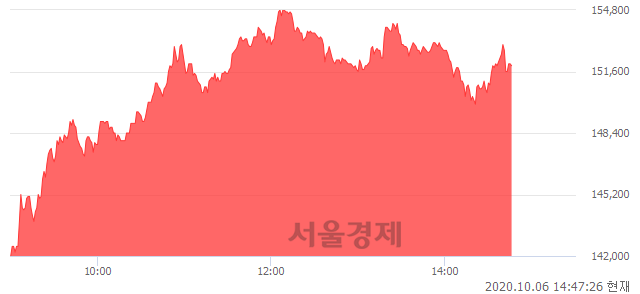 <코>엘앤씨바이오, 매도잔량 359% 급증