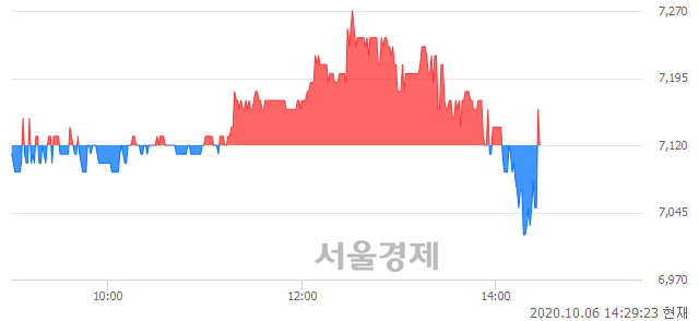 <코>KPX생명과학, 매도잔량 869% 급증