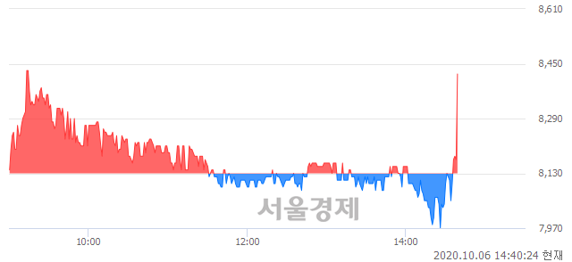 <코>케이씨티, 3.32% 오르며 체결강도 강세로 반전(104%)