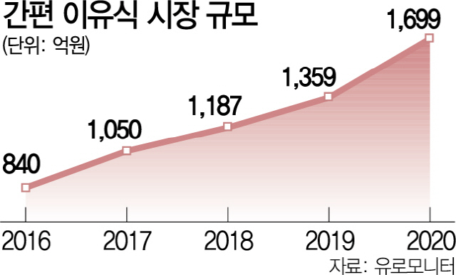 아이 덜 낳아도 간편 이유식 시장은 쑥쑥