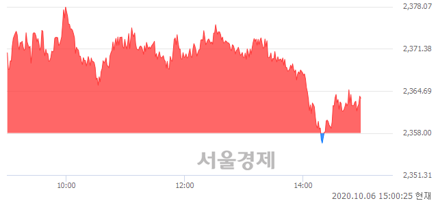 오후 3:00 현재 코스피는 51:49으로 매도우위, 매도강세 업종은 운수창고업(0.29%↓)