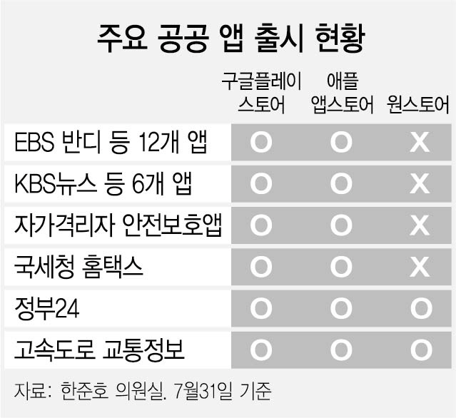 공공 앱마저 구글에 종속... 토종 앱스토어 '노룩' 출시논란