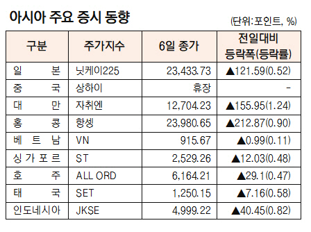 [표]아시아 주요 증시 동향(10월 6일)