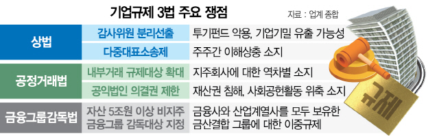 기업들 '생존 어렵다' 호소했지만...李, 규제3법 '마이웨이'