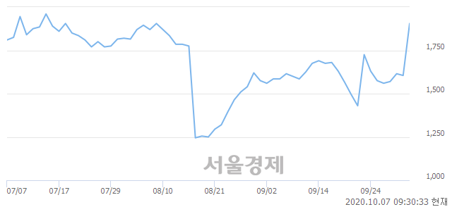 <코>시큐브, 전일 대비 15.89% 상승.. 일일회전율은 21.88% 기록