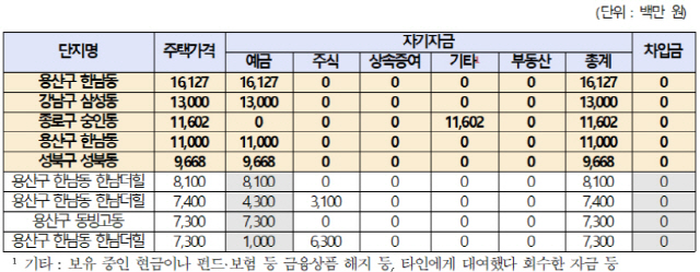 2018년 이후 자기자금비율 100%인 서울 주택구입자 상위 주택 현황.