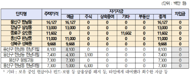 17억 방배그랑자이 현금으로 산 20대…'현금부자' 주택 쇼핑