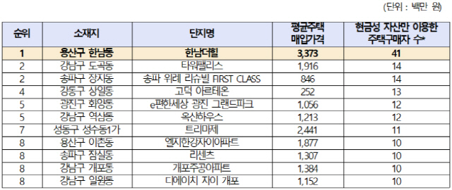 2018년 이후 자기자금비율 100%인 서울 주택구입자 상위 주택 단지 현황.