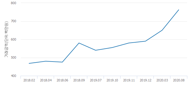 '현대'(서울특별시 동대문구) 전용 84.56㎡ 실거래가 7억6,250만원으로 17.31% 올라