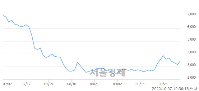 <유>신한 인버스 2X 은 선물 ETN(H), 전일 대비 8.72% 상승.. 일일회전율은 2.02% 기록