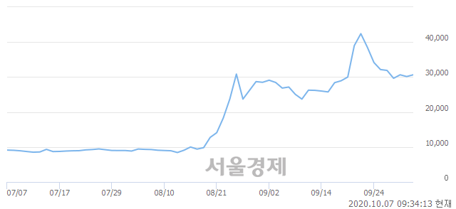 <유>진원생명과학, 전일 대비 7.79% 상승.. 일일회전율은 4.17% 기록