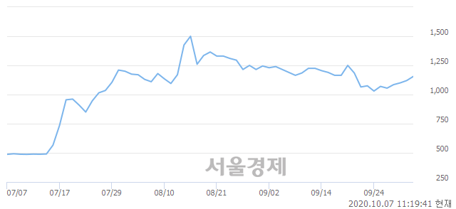 <코>형지I&C, 3.13% 오르며 체결강도 강세로 반전(107%)