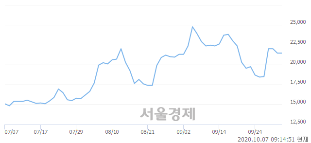 <유>이연제약, 12.35% 오르며 체결강도 강세 지속(108%)