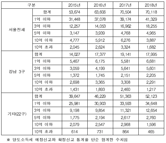 서울 주택의 양도차익 금액별 자산건수(단위=건)