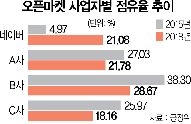 0715A01 오픈마켓 사업자별 점유율 추이