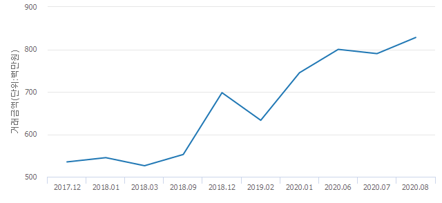 '브라운스톤태릉'(서울특별시 중랑구) 전용 101.94㎡ 실거래가 8억2,800만원으로 4.81% 올라