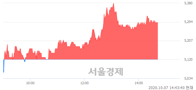 <코>와이지-원, 3.52% 오르며 체결강도 강세 지속(153%)