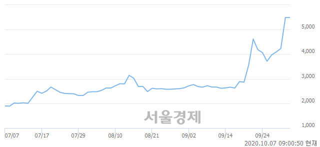 <코>나인테크, 장중 신고가 돌파.. 5,490→5,930(▲440)