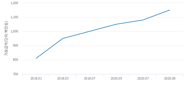 'CJ나인파크'(서울특별시 용산구) 전용 84.98㎡ 실거래가 평균 11억4,800만원으로 6.48% 올라