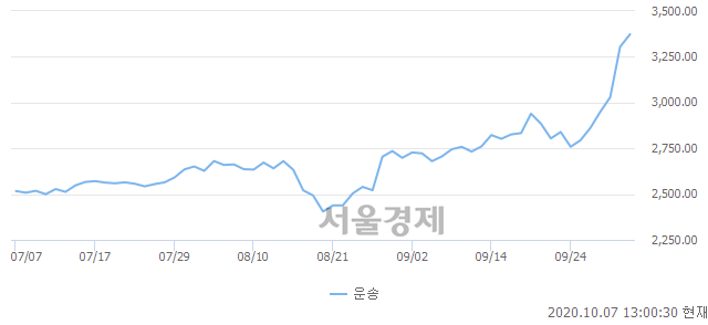 오후 1:00 현재 코스닥은 51:49으로 매도우위, 매도강세 업종은 기타 제조업(0.72%↓)