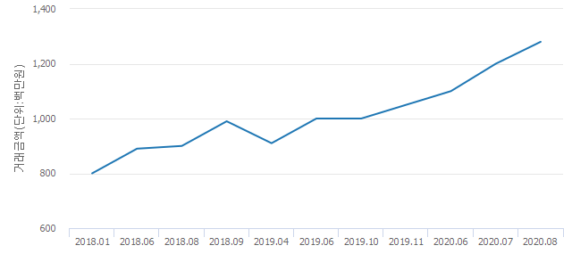 '센트라스아파트'(서울특별시 성동구) 전용 59.95㎡ 실거래가 12억원으로 6.25% 내려