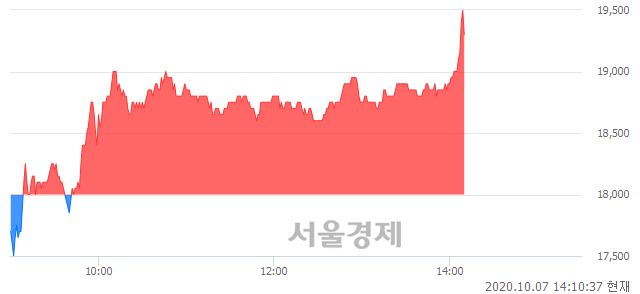 <코>케이피에스, 전일 대비 7.22% 상승.. 일일회전율은 3.93% 기록