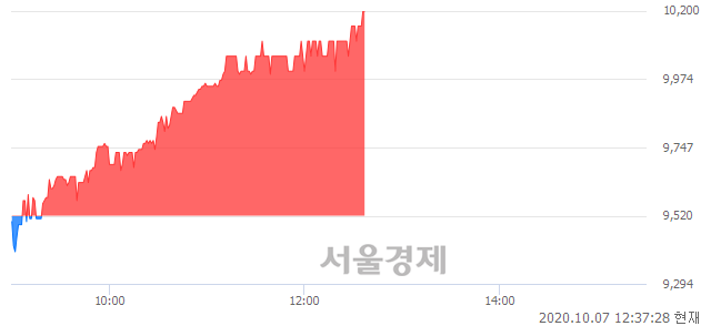 <코>코스맥스엔비티, 전일 대비 7.14% 상승.. 일일회전율은 1.11% 기록