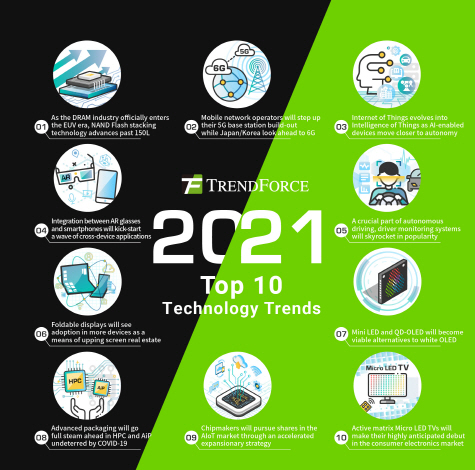 트렌드포스가 선정한 2021년 기술산업계를 이끌 키워드 Top 10 /사진제공=트렌드포스