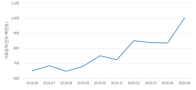 '일신건영휴먼빌아파트'(서울특별시 성북구) 전용 143.51㎡ 실거래가 10억원으로 5.82% 올라