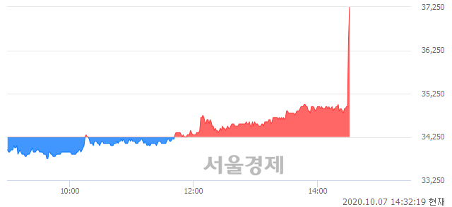 <유>JW중외제약, 전일 대비 8.03% 상승.. 일일회전율은 1.08% 기록