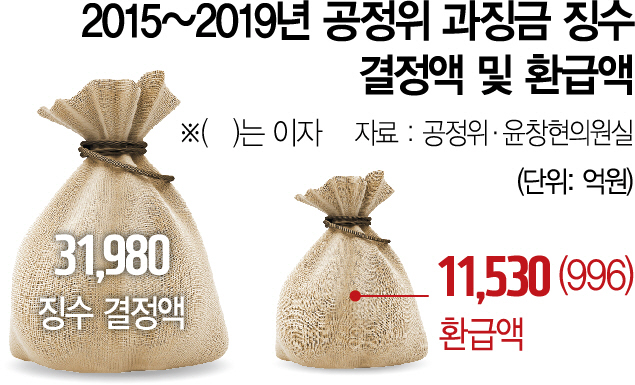 0815A01 2015~2019년 공정위 과징금 징수