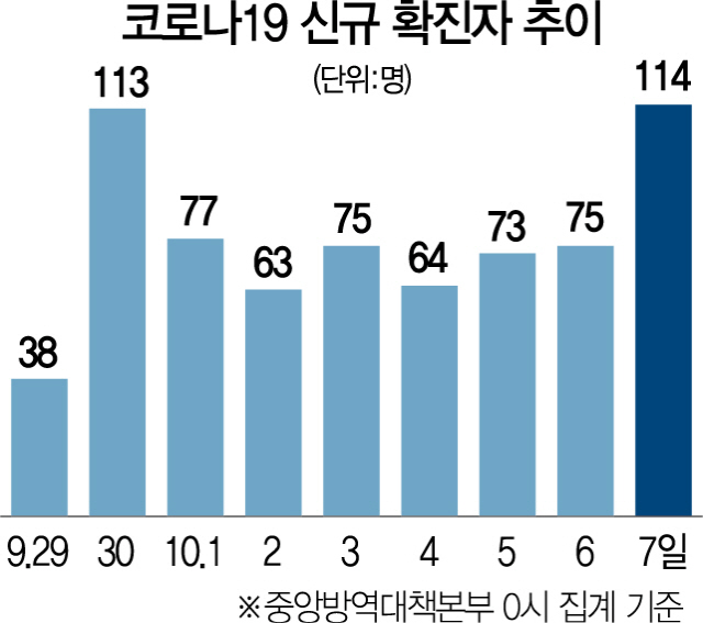 코로나 확진자 114명으로  일주일만에 세자릿수...수도권병원 감염 비상